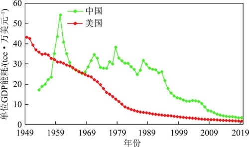 谢和平院士团队在系统分析美国等发达p