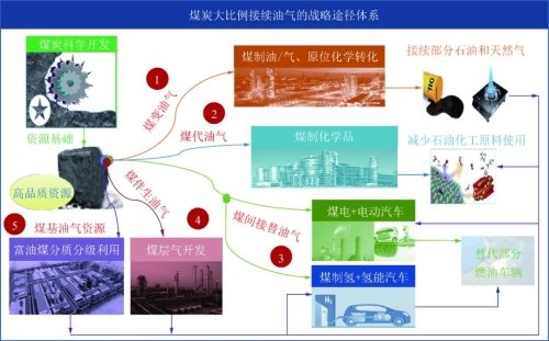 碳达峰前后美国现代化进程与能源消费特