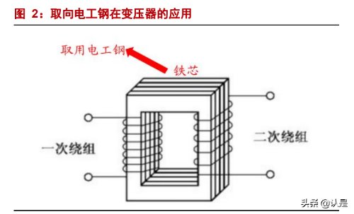 按含硅量不同